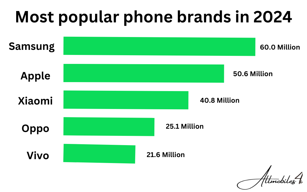 Most Popular Phone Brands In 2024